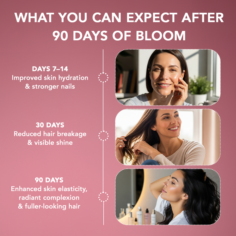 Zerean Bloom 90-day results timeline — stronger nails, reduced hair breakage, and radiant skin after daily use.