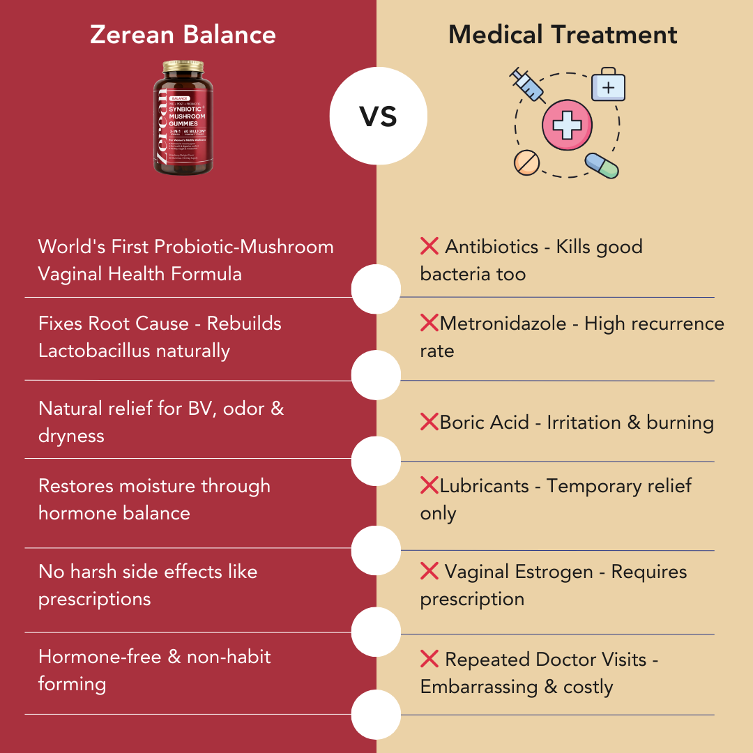 Comparison chart between Zerean Balance and medical treatment for vaginal health issues.